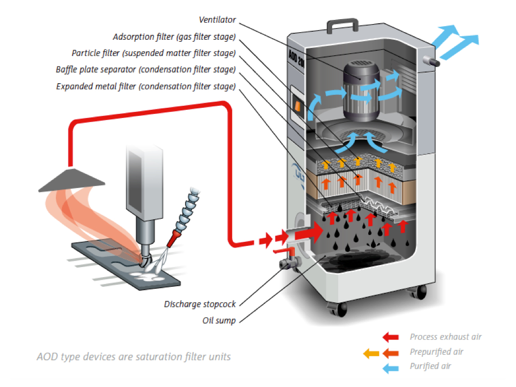 ULT AOD Fume Extractor for Oil Mist - Image 2