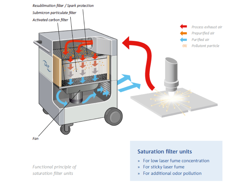 ULT LAS Fume Extractor for Laser Fumes - Image 2