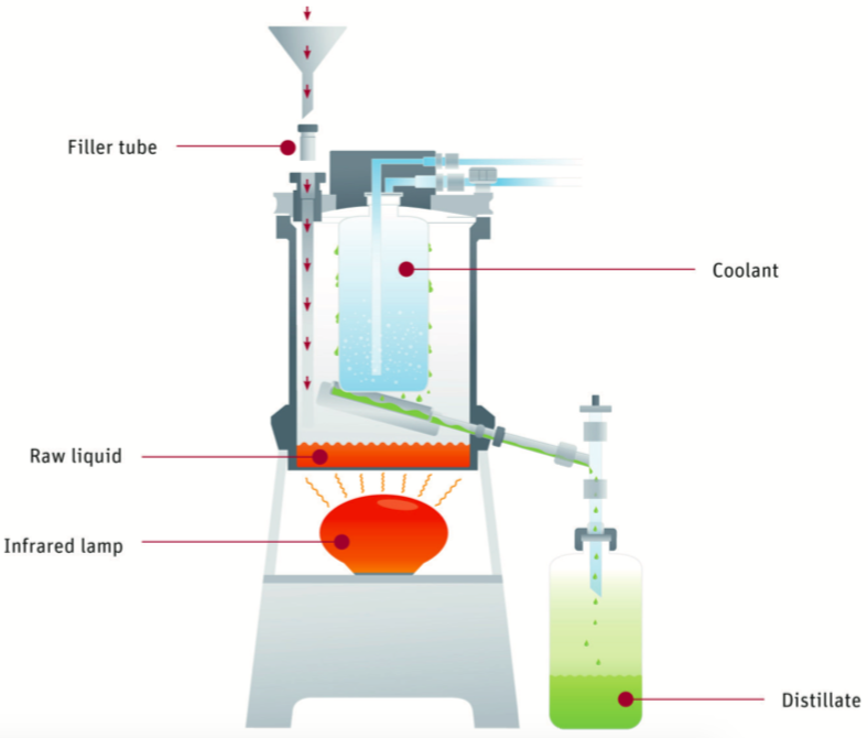Berghof acid purification principle