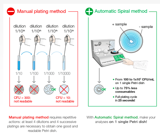 The Spiral method
